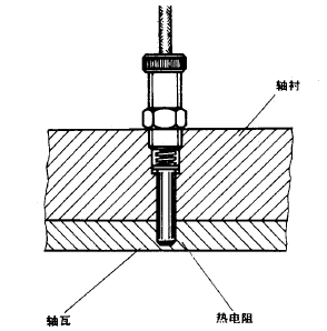 WZPM-201固定螺紋旋緊式端面熱電阻安裝圖片 WZPM-201螺紋式端面熱電阻安裝圖片